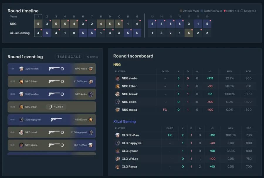 StatsIQ round details and economy
