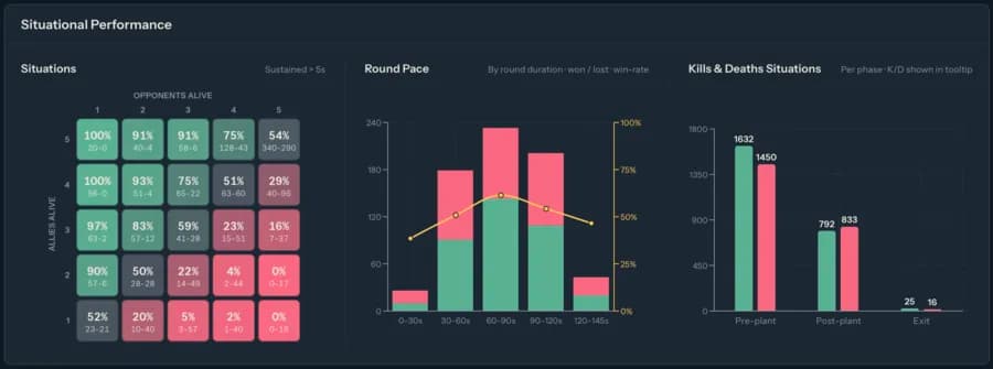 StatsIQ team tendencies charts