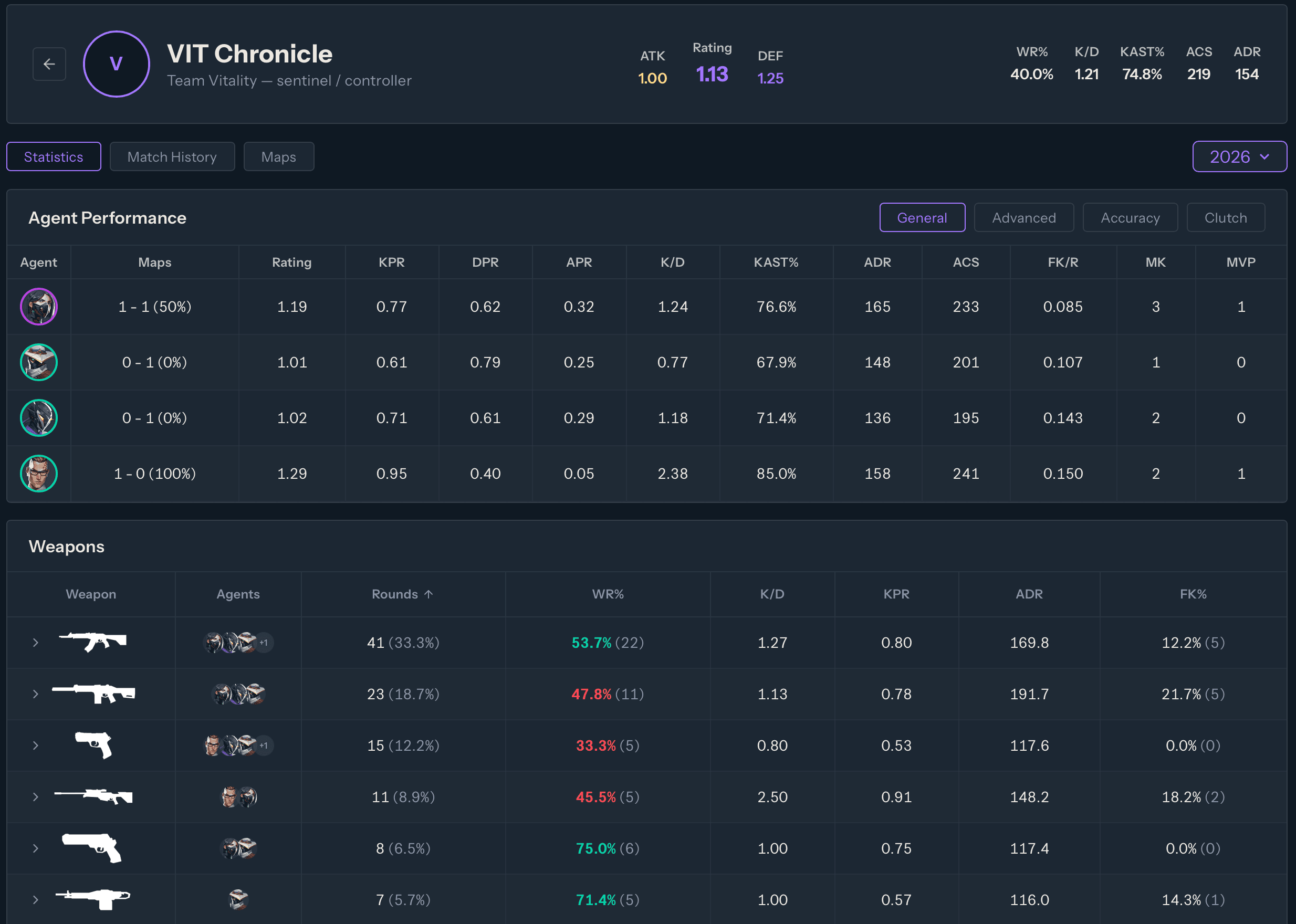 StatsIQ player profile with agent and weapon performance tables