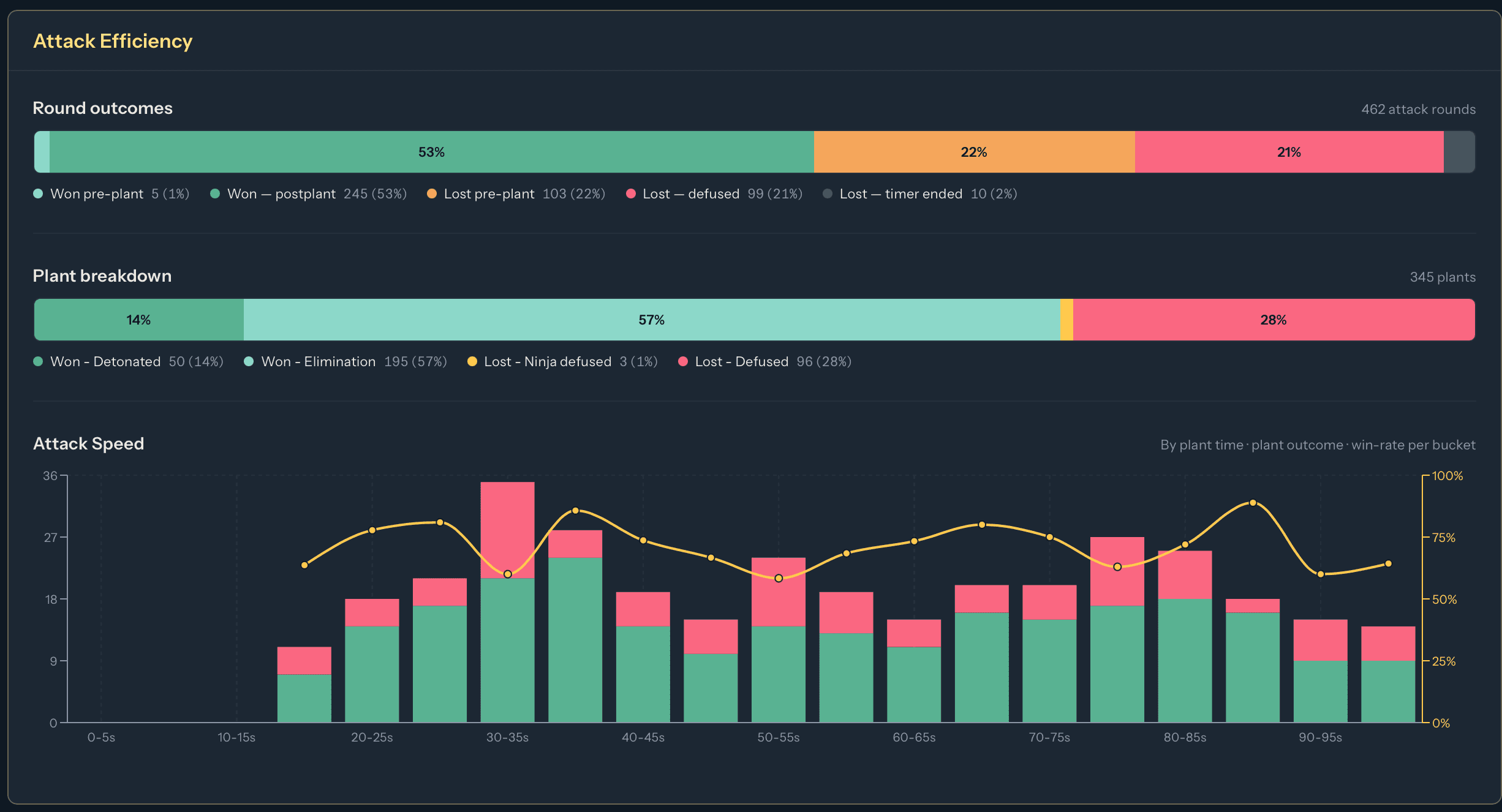 StatsIQ team situational performance charts